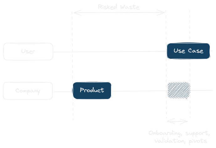 Visualization of building the product before selling it