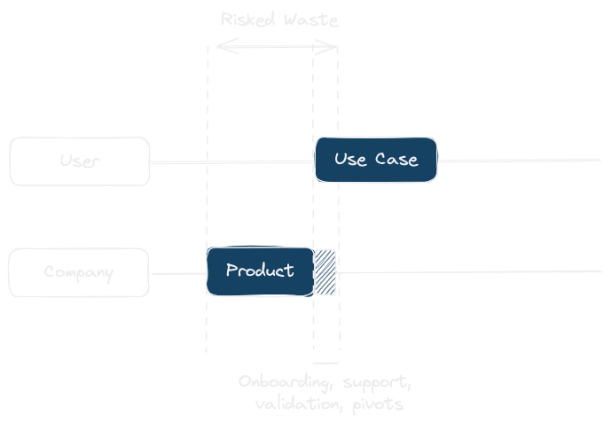 Visualization of building the product while selling it